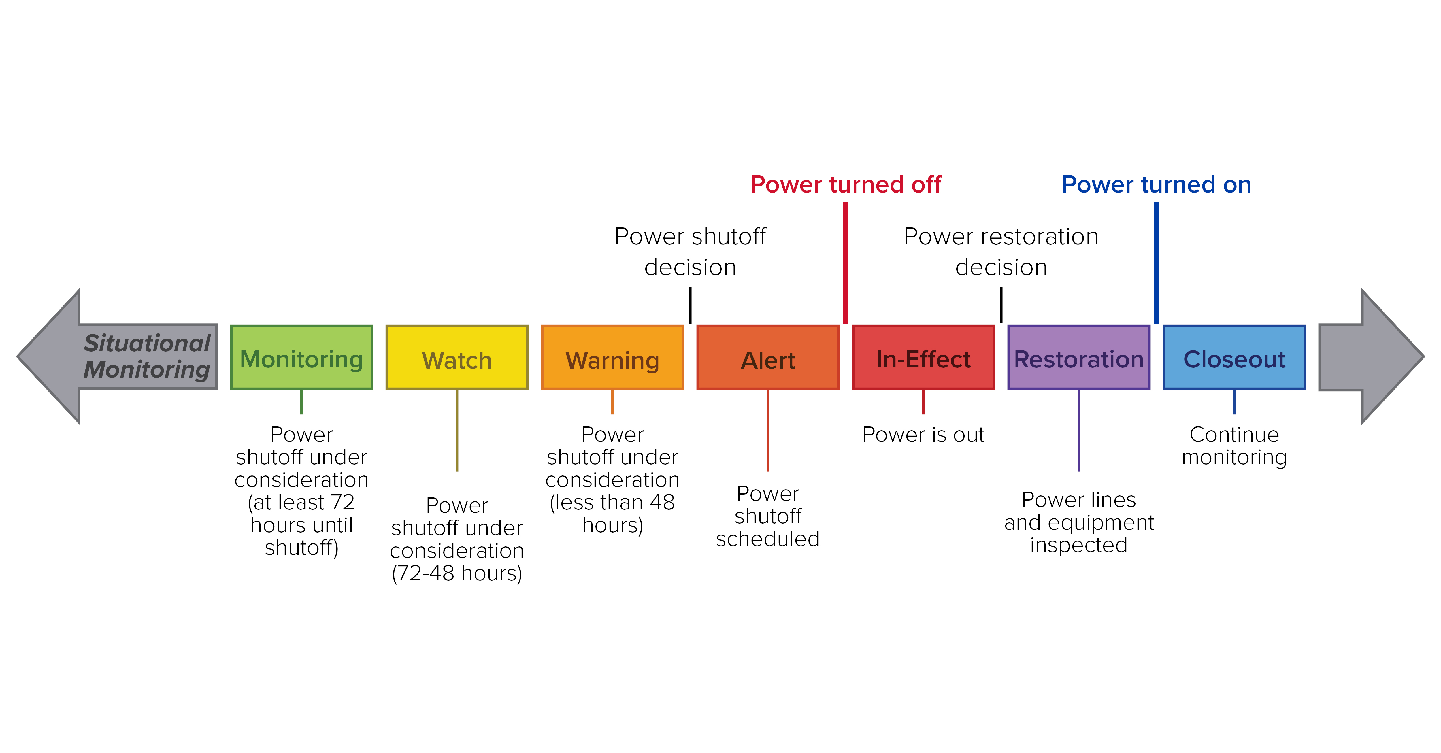 PSPS Stages Diagram showing the different stages of a PSPS event
