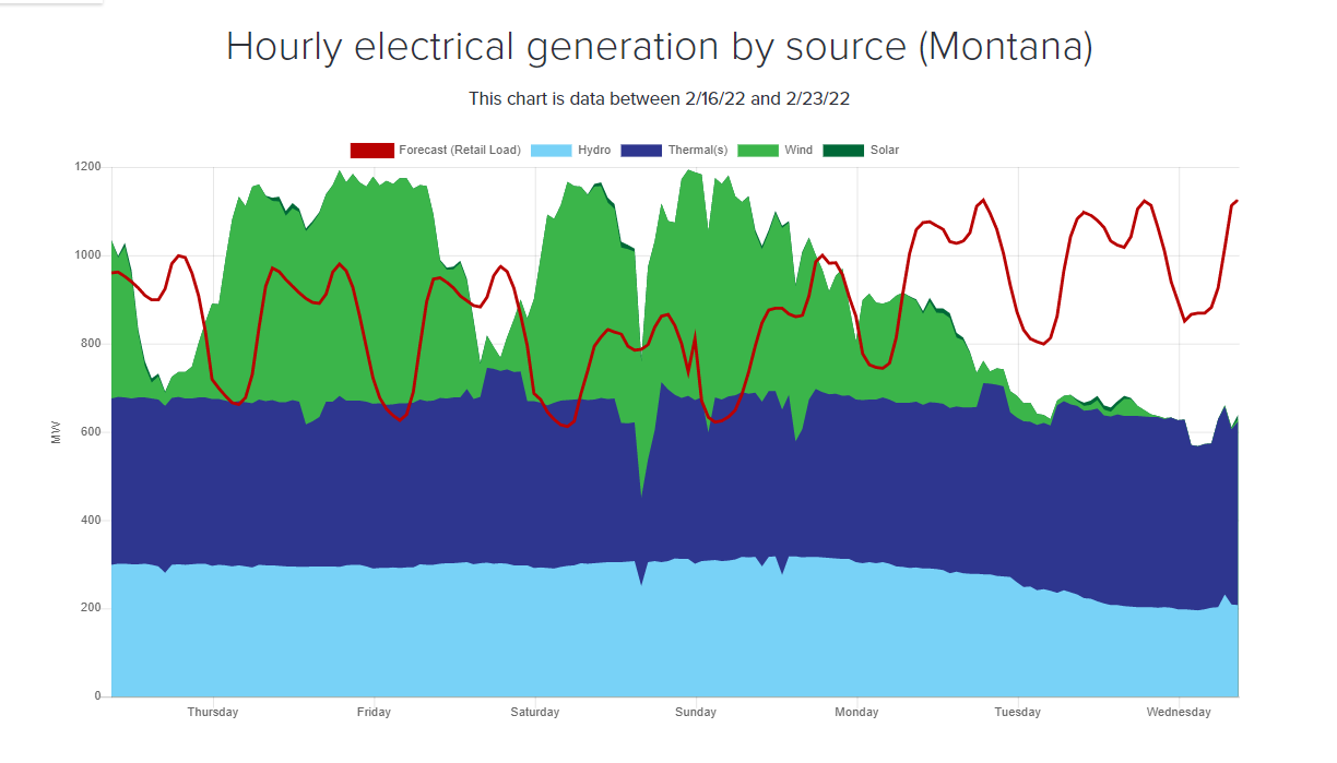 graph of hourly electrical generation by source Montana