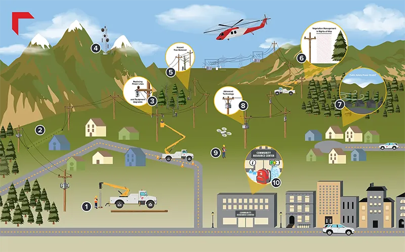 Illustrated infographic showing 10 wildfire mitigation strategies, each paired with an interactive hotspot that opens more details.